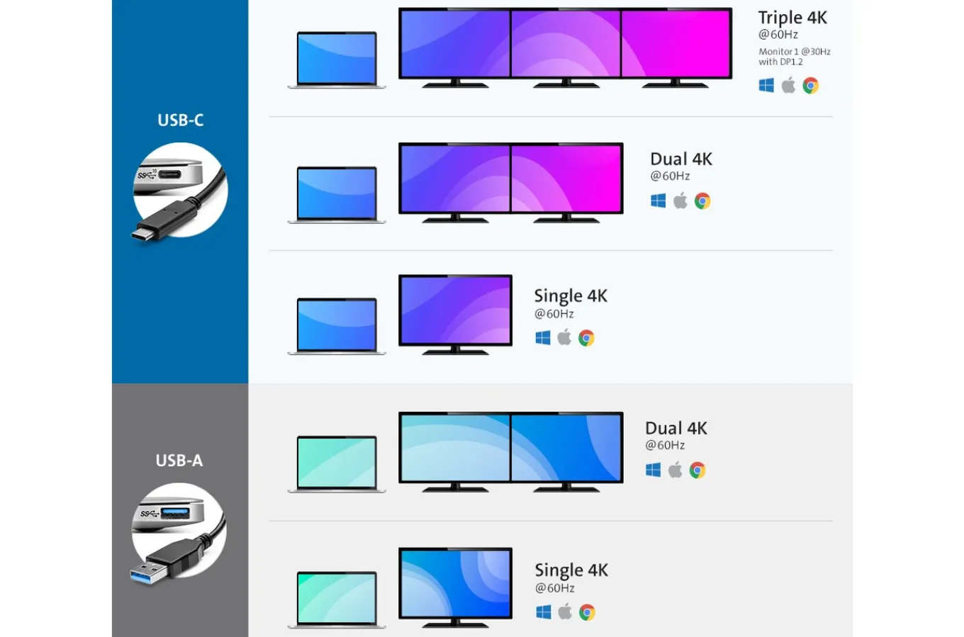 Kensington SD4900P USB-C and USB-A 10Gbps Triple 4K Hybrid Dock - 60W PD - DP & HDMI - Windows/macOS/Chrome Hot